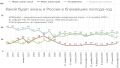 Доля россиян, верящих в скорое улучшение жизни в стране, упала до 27%, следует из опроса ФОМ