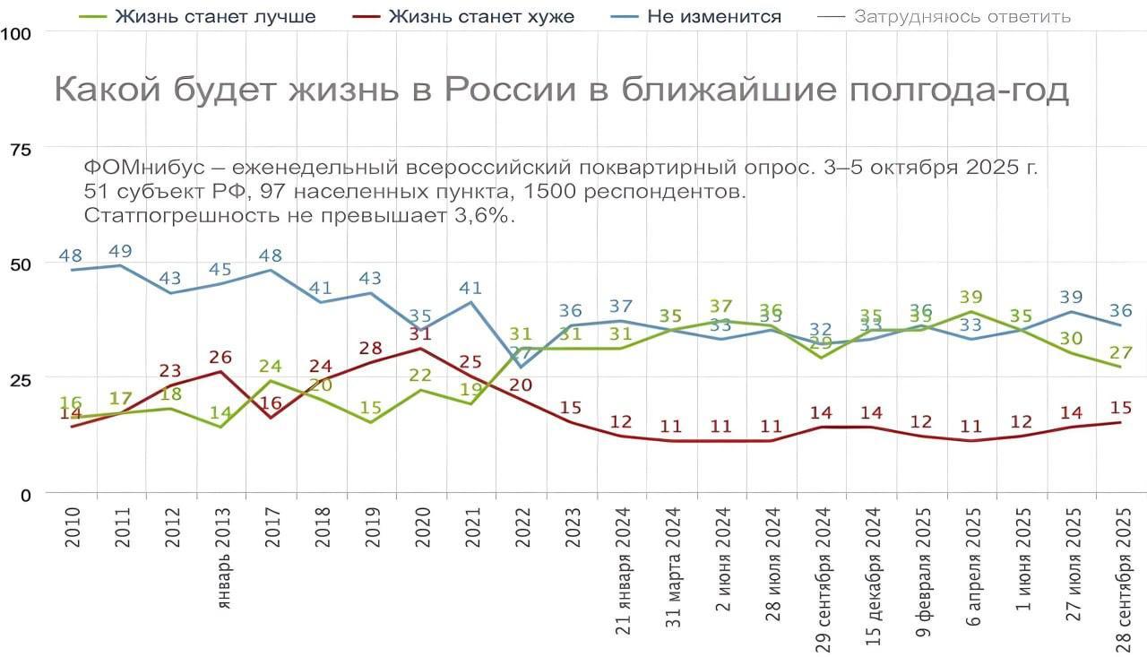 Доля россиян, верящих в скорое улучшение жизни в стране, упала до 27%, следует из опроса ФОМ
