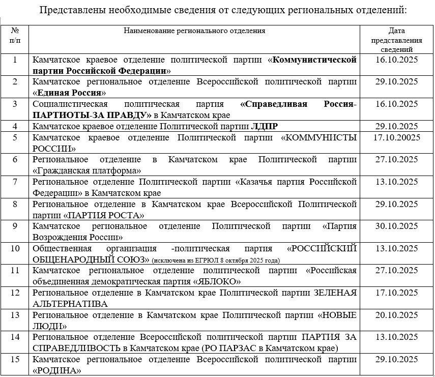 В соответствии со статьей 34 Федерального закона «О политических партиях» Избирательная комиссия Камчатского края завершила прием сведений о поступлении и расходовании средств за III квартал 2025 года