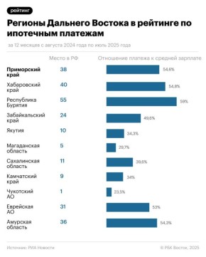 Четыре региона ДФО попали в топ России по доступности ипотеки