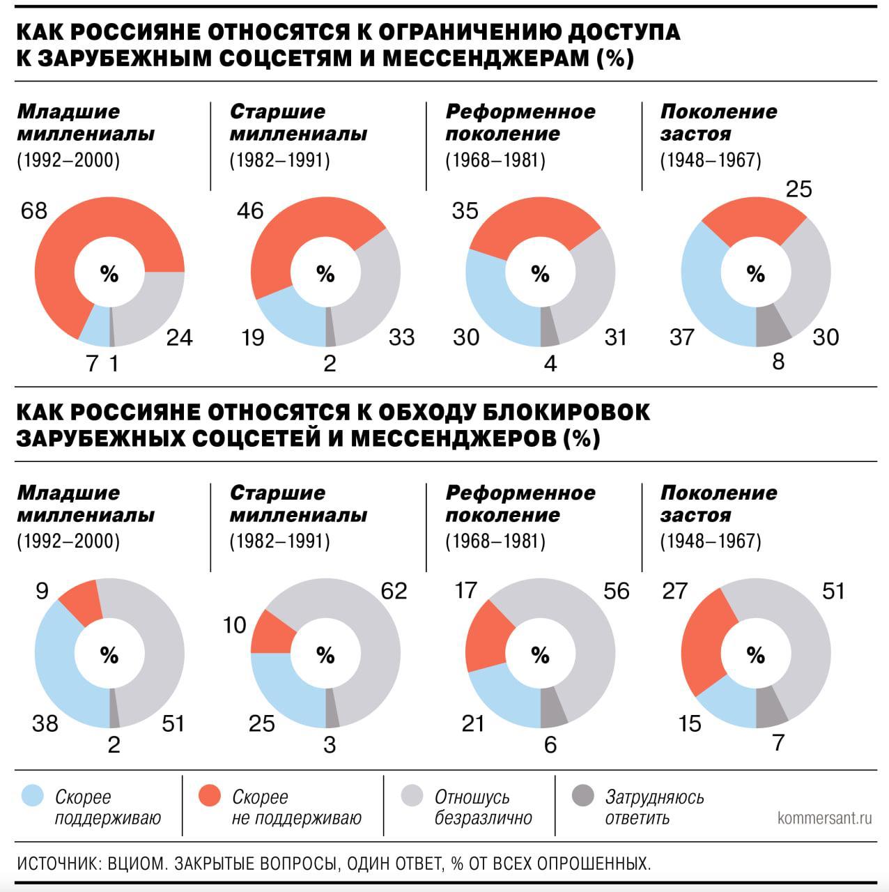 Блокировка иностранных соцсетей и мессенджеров в России усилила разрыв между поколениями — ВЦИОМ