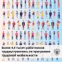 Более 4,4 тысяч работников трудоустроились по программе трудовой мобильности