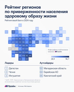 Дагестан, Чечня и Ингушетия лидируют в рейтинге регионов по приверженности населения здоровому образу жизни в 2024 году