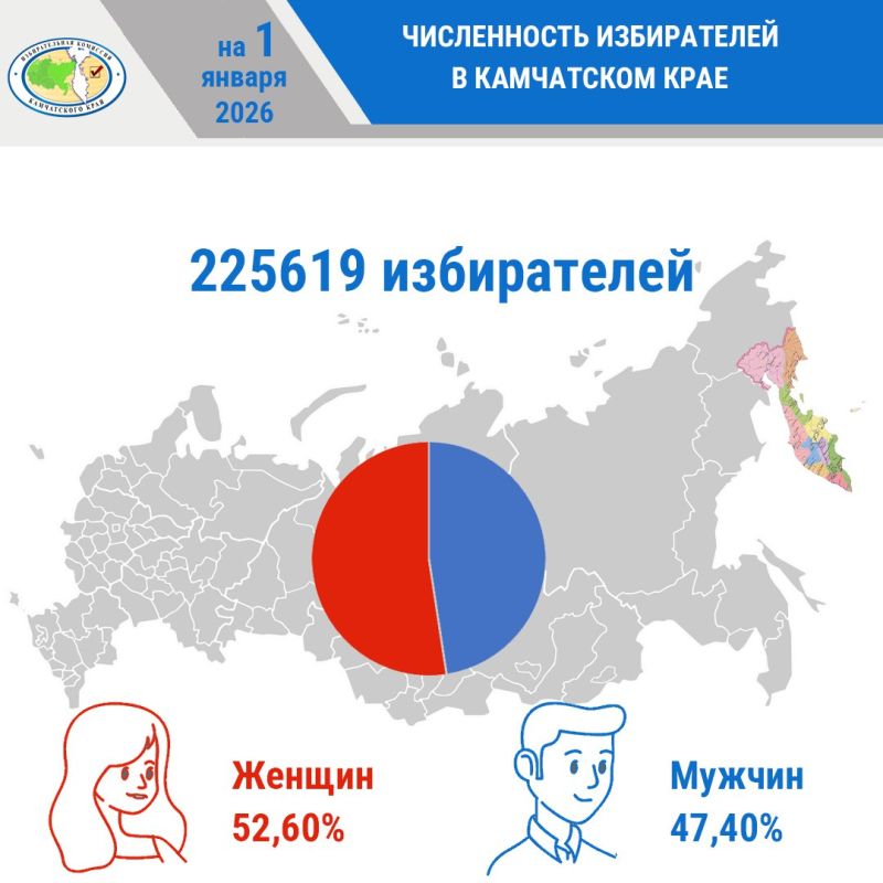 Установлена численность избирателей, зарегистрированных в Камчатском крае на 1 января 2026 года
