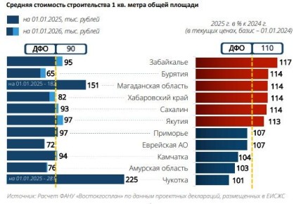 Себестоимость строительства «квадрата» жилья в ДФО выросла на 10% за год