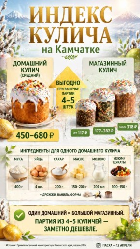 Стал известен Индекс кулича на Камчатке в 2026