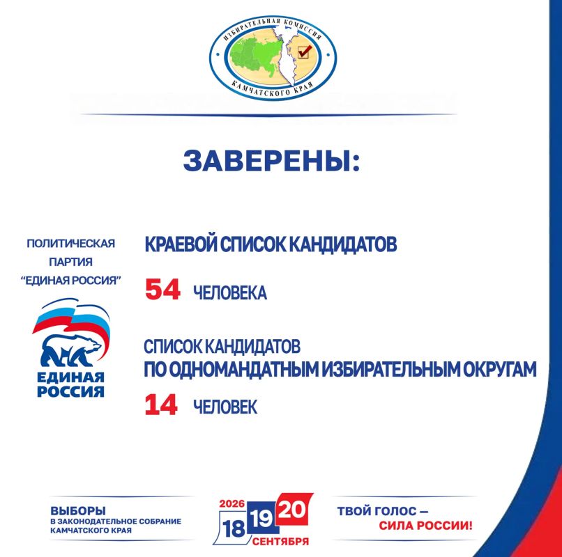 Избирательная комиссия Камчатского края заверила списки кандидатов в депутаты Законодателььного Собрания Камчатского края пятого созыва, выдвинутого избирательным объединением «Камчатское региональное отделение Всероссийской...