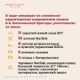В зоне специальной военной операции в районе населенного пункта Николаевка ДНР активное участие в боевых действиях принимает 6-я отдельная гвардейская мотострелковая Лисичанская казачья бригада имени М.И.Платова. О...