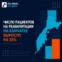 Число пациентов на реабилитации на Камчатке выросло на 20%