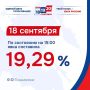 Более 19 % избирателей Камчатки приняли участие в выборах