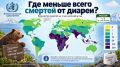 РОССИЯ — СРЕДИ СТРАН С САМОЙ НИЗКОЙ СМЕРТНОСТЬЮ ОТ ДИАРЕИ