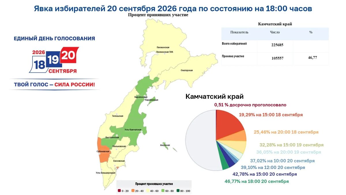 Трёхдневное голосование завершилось на Камчатке