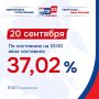 Более 80 000 избирателей Камчатки уже приняли участие в голосовании