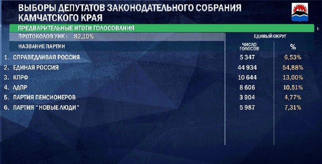 Подсчёт почти завершён. На выборах в Госдуму по Камчатскому одномандатному округу после обработки 98,75% протоколов лидирует Ирина Яровая — 71,6%