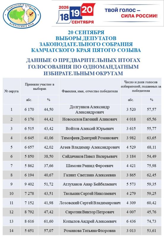 Данные о предварительных итогах голосования на выборах Единого дня голосования 20 сентября 2026 года в Камчатском крае Данные о предварительных итогах голосования на выборах Единого дня голосования 20 сентября 2026 года в Камчатском крае
