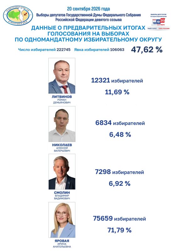 Данные о предварительных итогах голосования на выборах Единого дня голосования 20 сентября 2026 года в Камчатском крае Данные о предварительных итогах голосования на выборах Единого дня голосования 20 сентября 2026 года в Камчатском крае