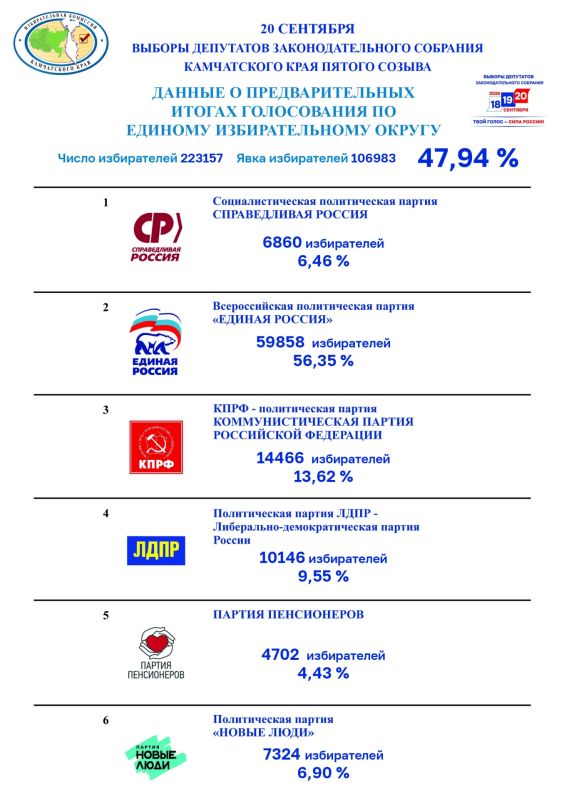 Данные о предварительных итогах голосования на выборах Единого дня голосования 20 сентября 2026 года в Камчатском крае Данные о предварительных итогах голосования на выборах Единого дня голосования 20 сентября 2026 года в Камчатском крае