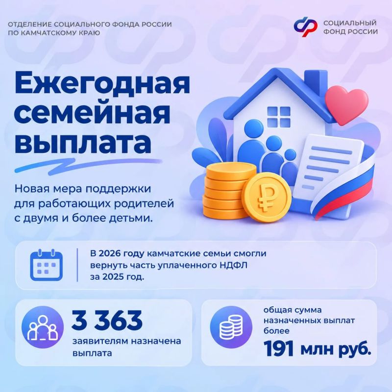 В 2026 году региональное отделение Соцфонда одобрило ежегодную семейную выплату 3 363 жителям Камчатского края на общую сумму более 191 млн рублей В 2026 году региональное отделение Соцфонда одобрило ежегодную семейную выплату 3 363 жителям Камчатского края на общую сумму более 191 млн рублей