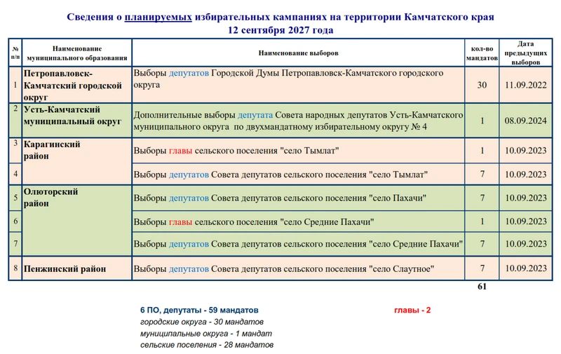 Выборы - 2027 в Камчатском крае