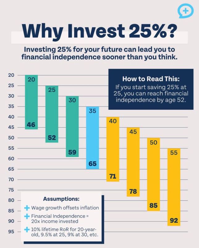 Как достичь финансовой независимости к 46 годам